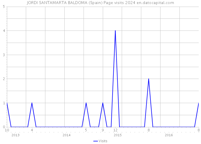 JORDI SANTAMARTA BALDOMA (Spain) Page visits 2024 