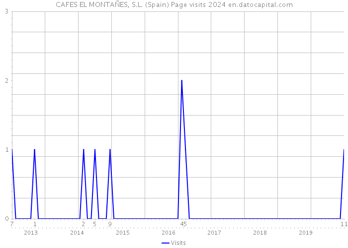 CAFES EL MONTAÑES, S.L. (Spain) Page visits 2024 