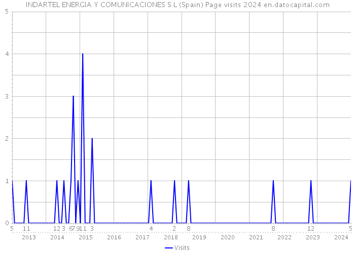 INDARTEL ENERGIA Y COMUNICACIONES S L (Spain) Page visits 2024 