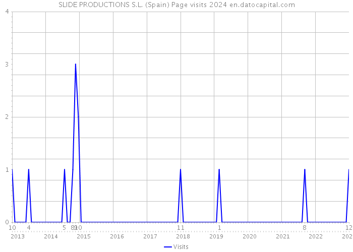 SLIDE PRODUCTIONS S.L. (Spain) Page visits 2024 