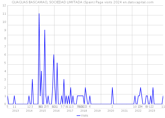 GUAGUAS BASCAMAO, SOCIEDAD LIMITADA (Spain) Page visits 2024 