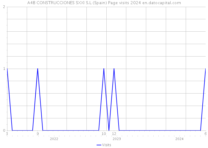 A4B CONSTRUCCIONES SXXI S.L (Spain) Page visits 2024 