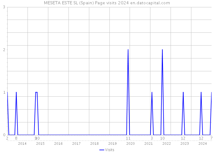 MESETA ESTE SL (Spain) Page visits 2024 