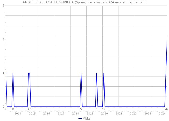 ANGELES DE LACALLE NORIEGA (Spain) Page visits 2024 