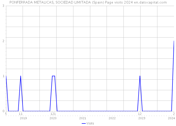PONFERRADA METALICAS, SOCIEDAD LIMITADA (Spain) Page visits 2024 
