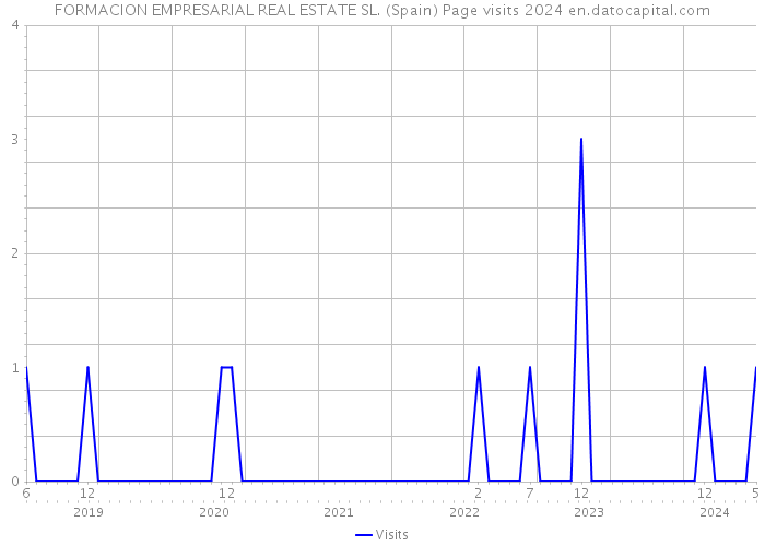 FORMACION EMPRESARIAL REAL ESTATE SL. (Spain) Page visits 2024 