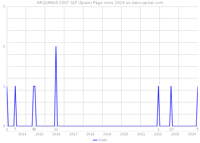 ARQUIMAS 2007 SLP (Spain) Page visits 2024 