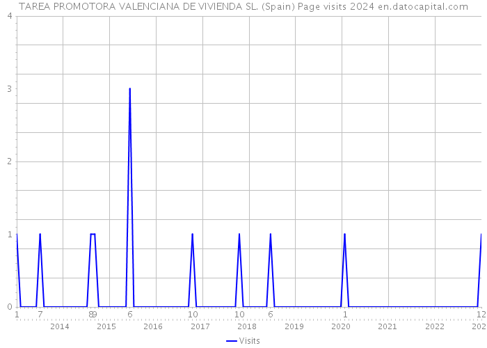 TAREA PROMOTORA VALENCIANA DE VIVIENDA SL. (Spain) Page visits 2024 