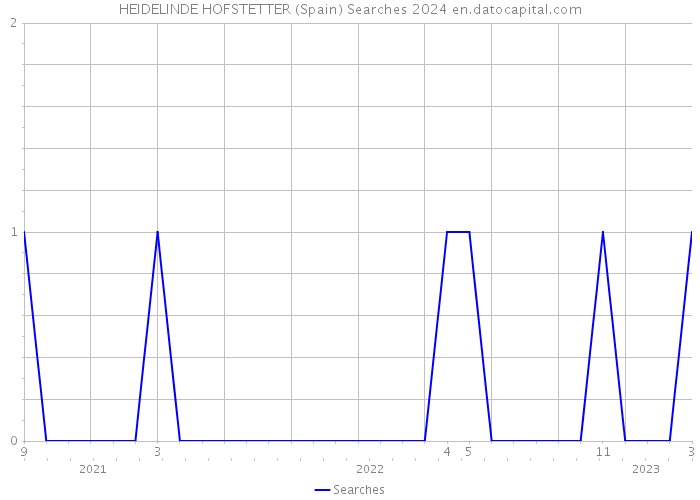HEIDELINDE HOFSTETTER (Spain) Searches 2024 