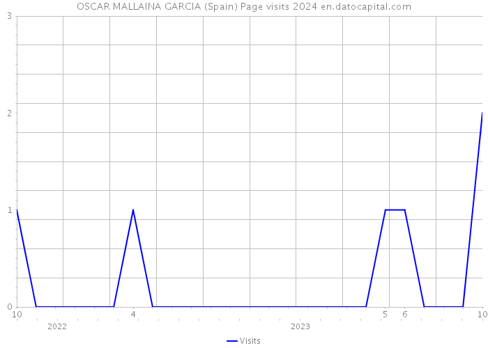 OSCAR MALLAINA GARCIA (Spain) Page visits 2024 