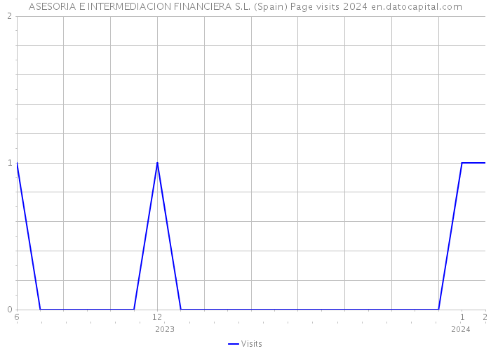 ASESORIA E INTERMEDIACION FINANCIERA S.L. (Spain) Page visits 2024 
