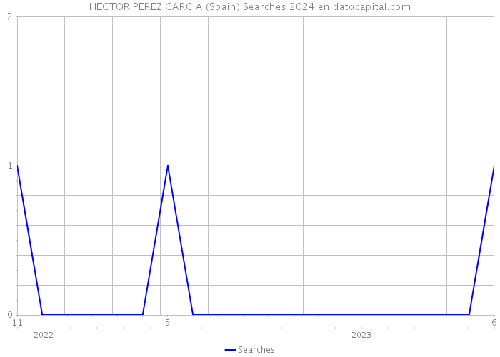 HECTOR PEREZ GARCIA (Spain) Searches 2024 