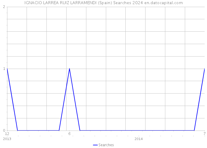 IGNACIO LARREA RUIZ LARRAMENDI (Spain) Searches 2024 