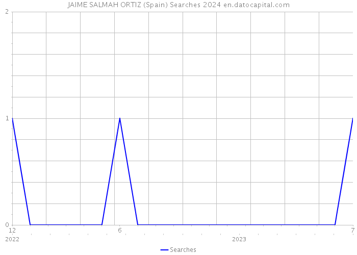 JAIME SALMAH ORTIZ (Spain) Searches 2024 