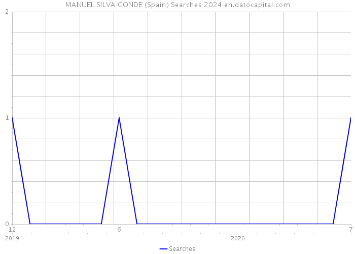 MANUEL SILVA CONDE (Spain) Searches 2024 