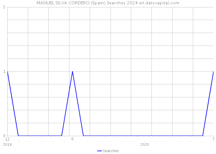 MANUEL SILVA CORDERO (Spain) Searches 2024 