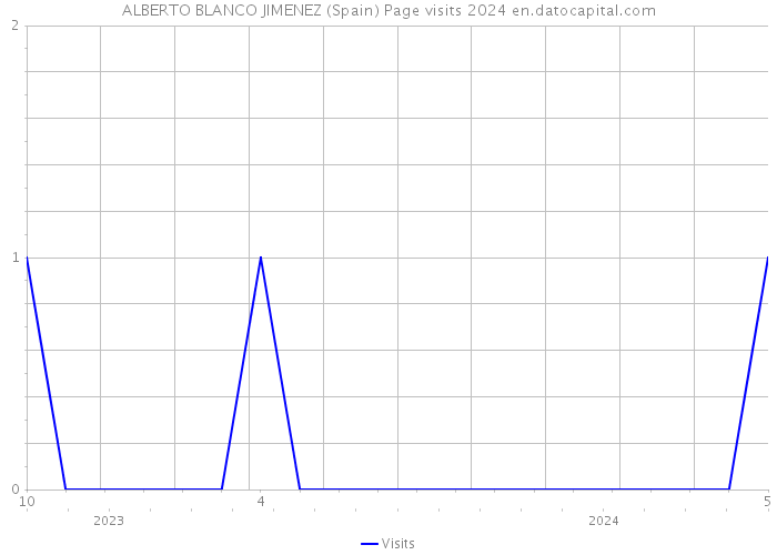 ALBERTO BLANCO JIMENEZ (Spain) Page visits 2024 