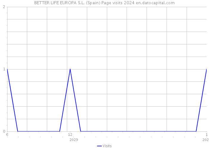 BETTER LIFE EUROPA S.L. (Spain) Page visits 2024 