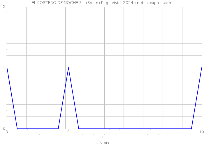 EL PORTERO DE NOCHE S.L (Spain) Page visits 2024 