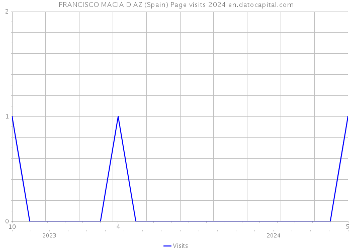 FRANCISCO MACIA DIAZ (Spain) Page visits 2024 