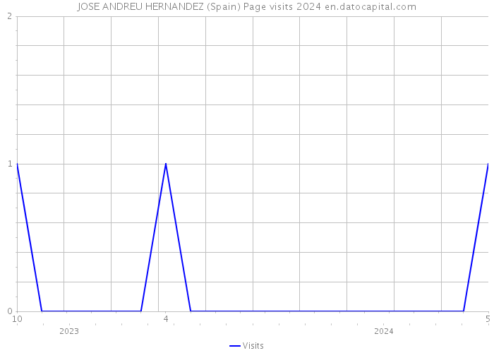 JOSE ANDREU HERNANDEZ (Spain) Page visits 2024 