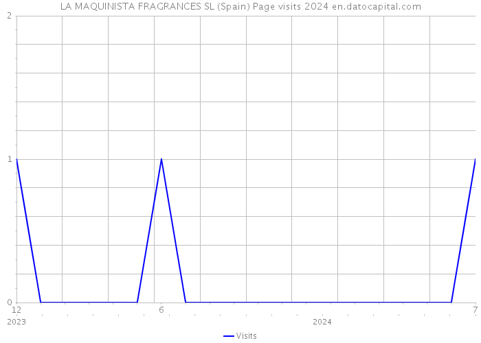 LA MAQUINISTA FRAGRANCES SL (Spain) Page visits 2024 