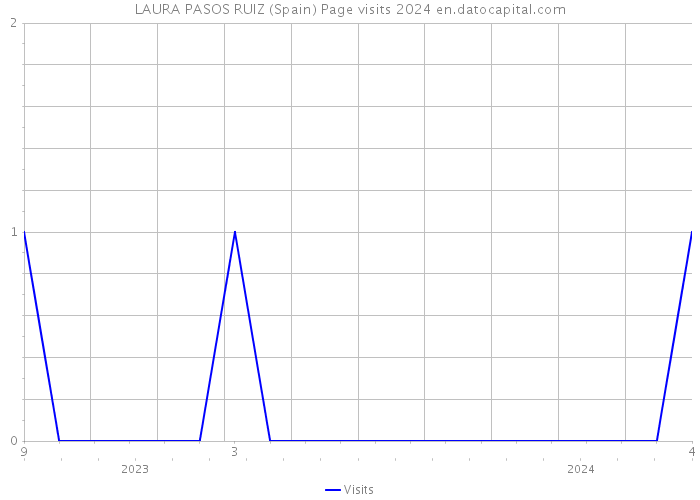 LAURA PASOS RUIZ (Spain) Page visits 2024 