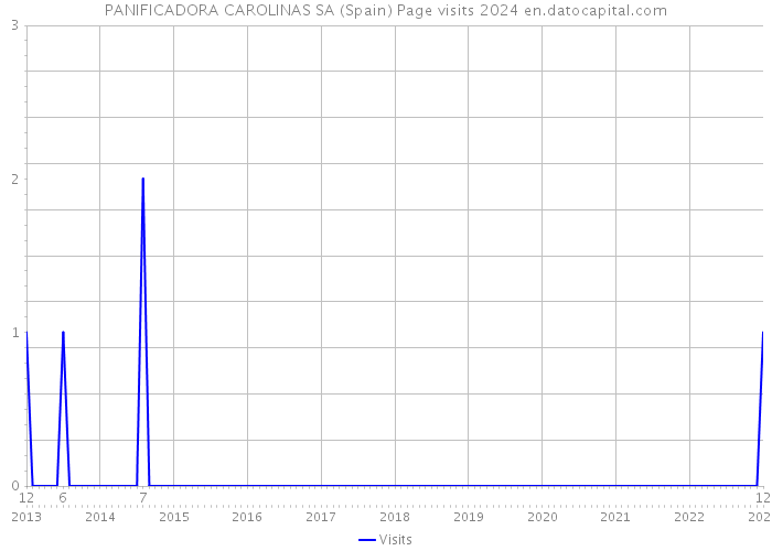 PANIFICADORA CAROLINAS SA (Spain) Page visits 2024 