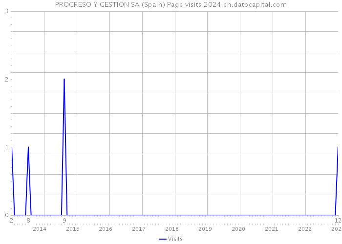 PROGRESO Y GESTION SA (Spain) Page visits 2024 