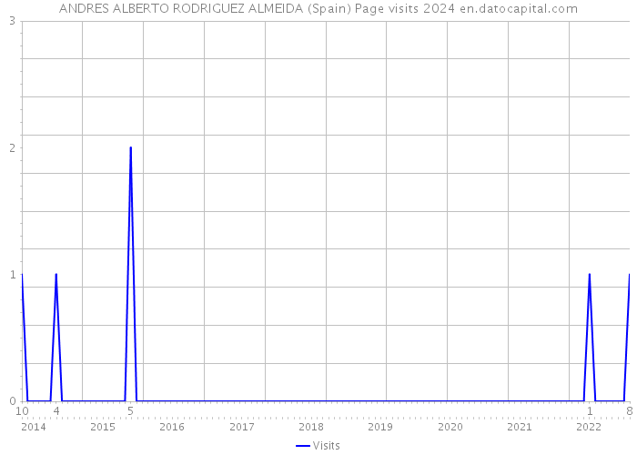 ANDRES ALBERTO RODRIGUEZ ALMEIDA (Spain) Page visits 2024 