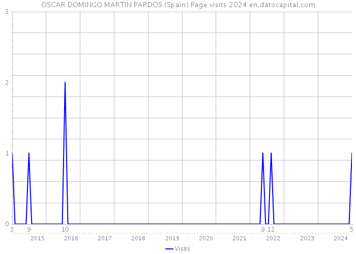 OSCAR DOMINGO MARTIN PARDOS (Spain) Page visits 2024 