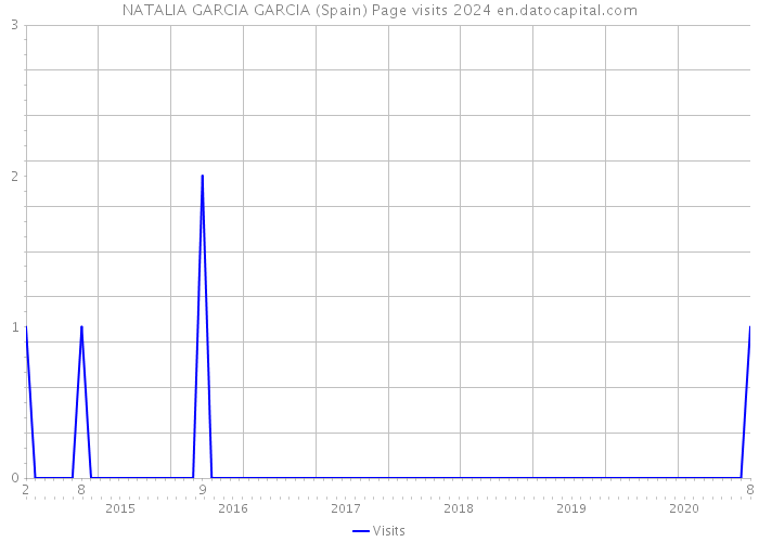 NATALIA GARCIA GARCIA (Spain) Page visits 2024 