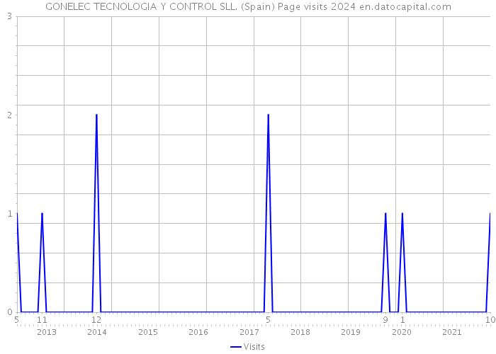 GONELEC TECNOLOGIA Y CONTROL SLL. (Spain) Page visits 2024 