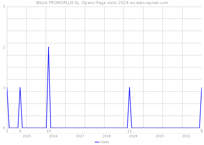 BALIA PROMOPLUS SL. (Spain) Page visits 2024 