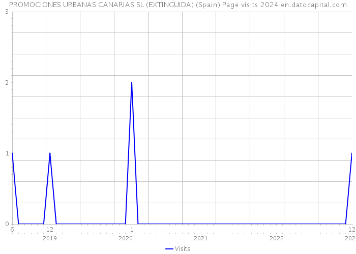 PROMOCIONES URBANAS CANARIAS SL (EXTINGUIDA) (Spain) Page visits 2024 