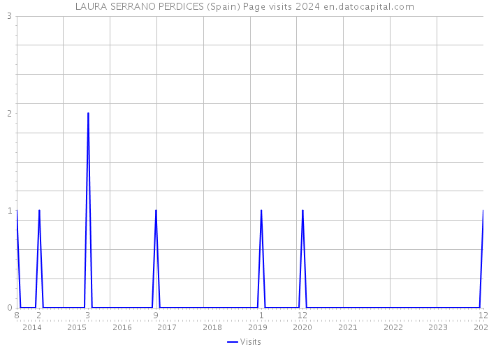 LAURA SERRANO PERDICES (Spain) Page visits 2024 