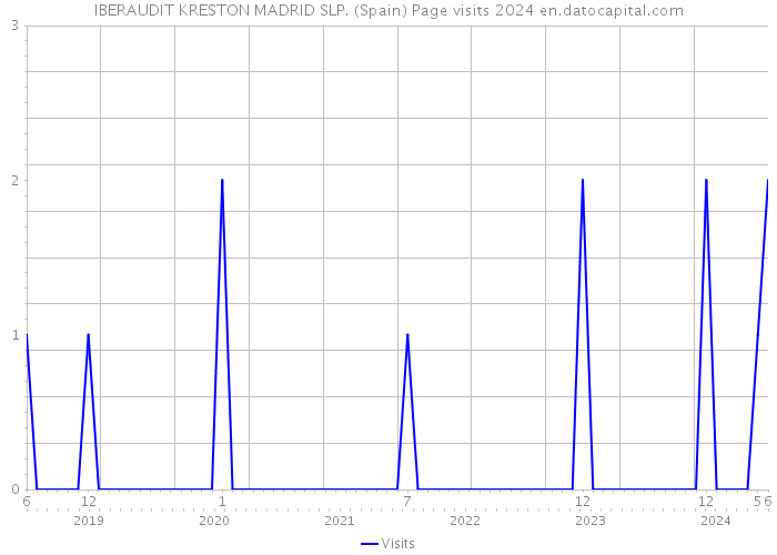 IBERAUDIT KRESTON MADRID SLP. (Spain) Page visits 2024 