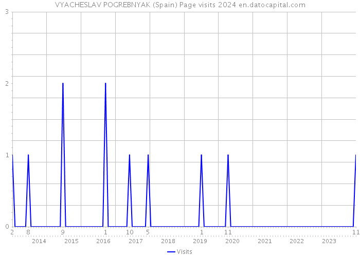 VYACHESLAV POGREBNYAK (Spain) Page visits 2024 