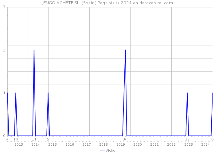 JENGO ACHETE SL. (Spain) Page visits 2024 