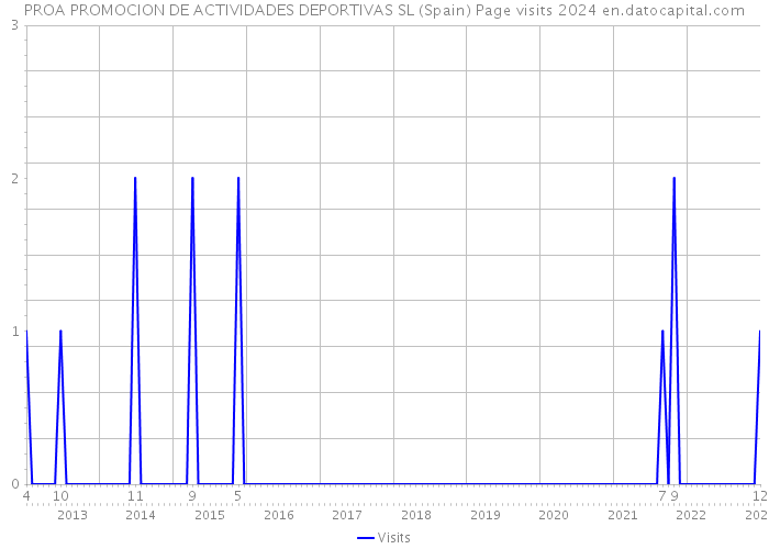PROA PROMOCION DE ACTIVIDADES DEPORTIVAS SL (Spain) Page visits 2024 