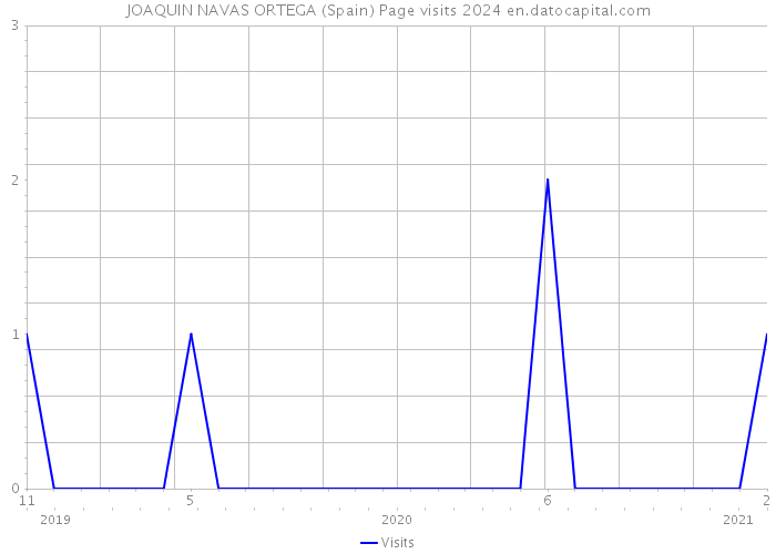 JOAQUIN NAVAS ORTEGA (Spain) Page visits 2024 