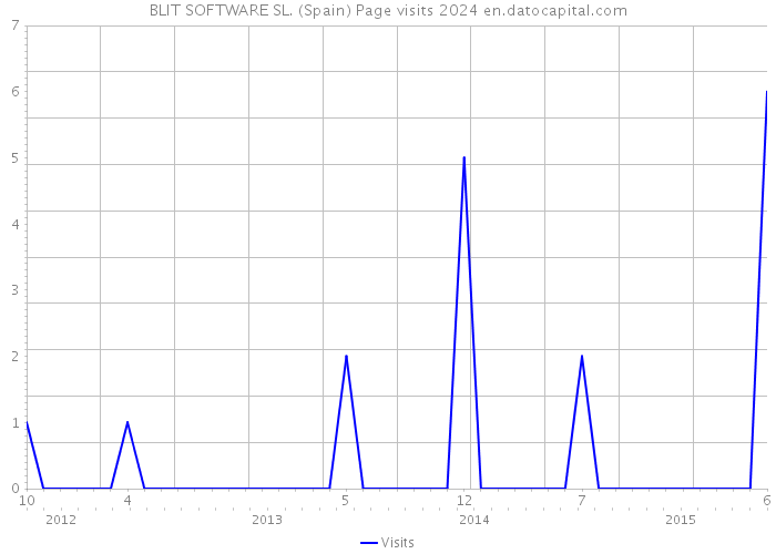 BLIT SOFTWARE SL. (Spain) Page visits 2024 