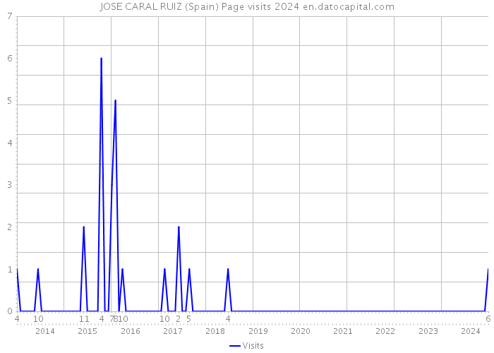 JOSE CARAL RUIZ (Spain) Page visits 2024 