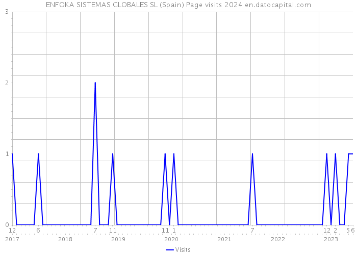 ENFOKA SISTEMAS GLOBALES SL (Spain) Page visits 2024 
