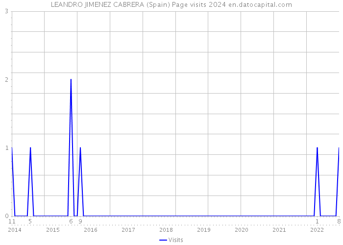 LEANDRO JIMENEZ CABRERA (Spain) Page visits 2024 