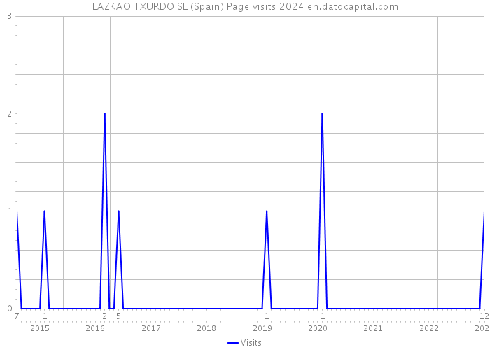 LAZKAO TXURDO SL (Spain) Page visits 2024 