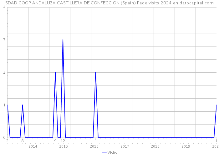 SDAD COOP ANDALUZA CASTILLERA DE CONFECCION (Spain) Page visits 2024 