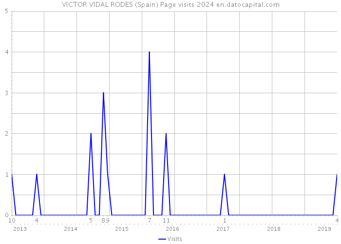 VICTOR VIDAL RODES (Spain) Page visits 2024 