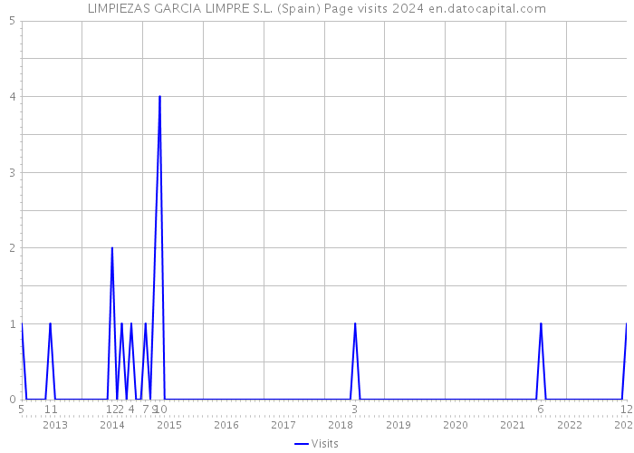 LIMPIEZAS GARCIA LIMPRE S.L. (Spain) Page visits 2024 