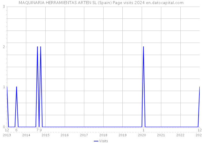 MAQUINARIA HERRAMIENTAS ARTEN SL (Spain) Page visits 2024 